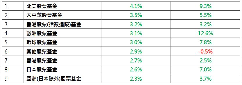 北美股票基金3月回報率4.1%問鼎，年初至今回報率9.3%；大中華股票基金回報3.5%，年初至今為5.5%