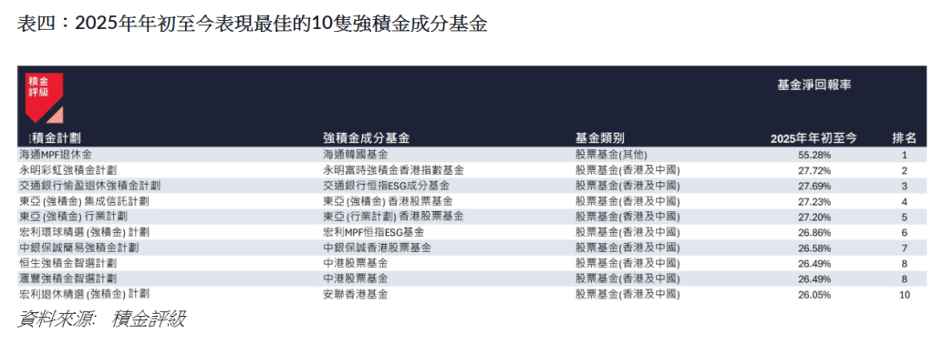 2025年年初至今表現最佳的10隻強積金成分基金 2025年年初至今表現最佳的10隻強積金成分基金