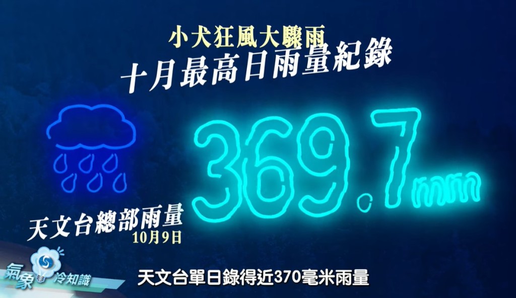 小犬帶來第二場黑雨，天文台單錄得近370毫米雨量，創10月最高日雨量紀錄。天文台fb