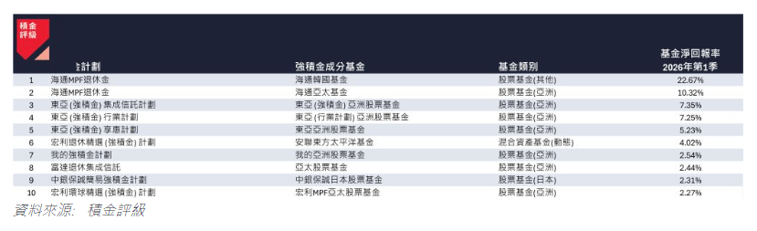 第一季表现最佳10只强积金成分基金
