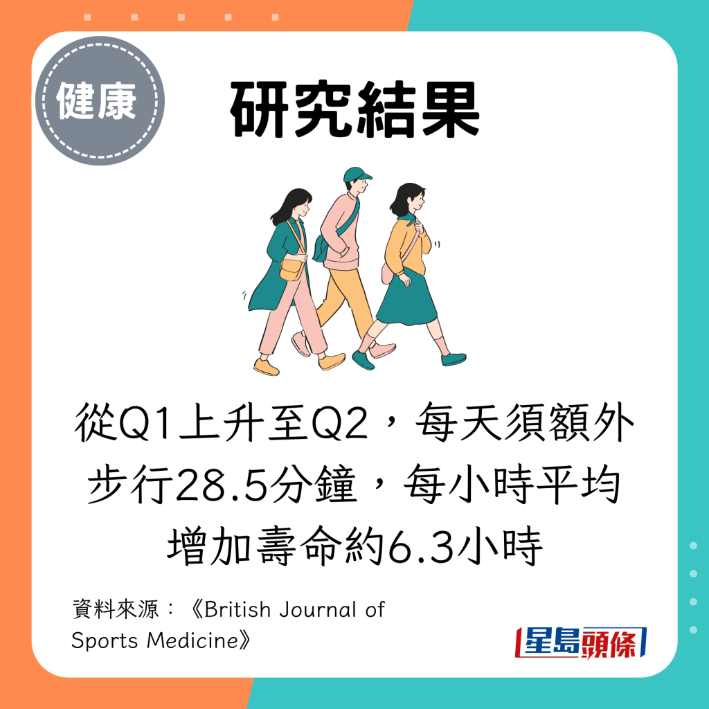 从Q1上升至Q2，每天须额外步行28.5分钟，每小时平均增加寿命约6.3小时