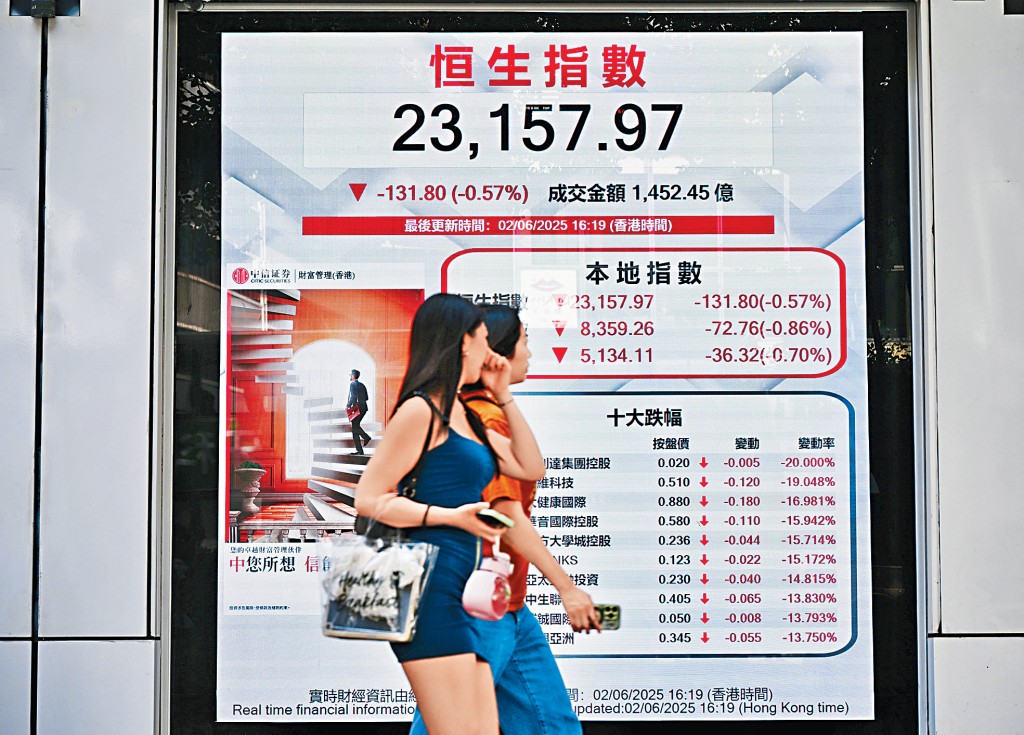 恒指昨日收報23157點,跌131點。