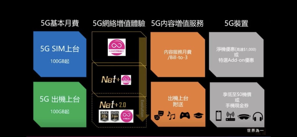 隨着5G相關頻譜將於4月1日生效，3香港當天正式推出5G服務，陸續覆蓋至全港各區。