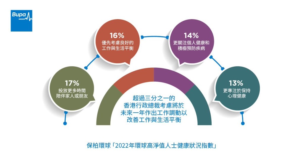 超過三分之一的香港行政總裁考慮將於未來一年作出工作調動以尋求Work-life Balance