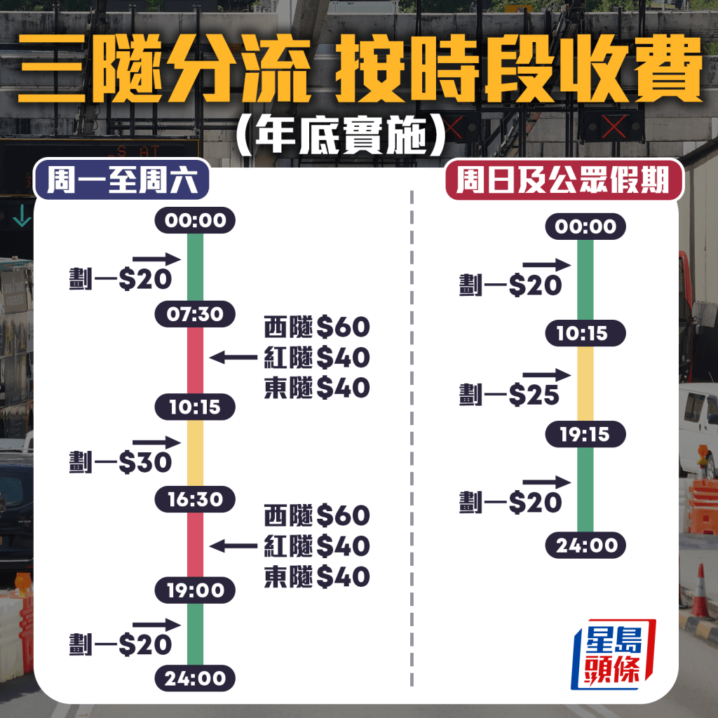 三隧分流不同時段不同收費年底推行。