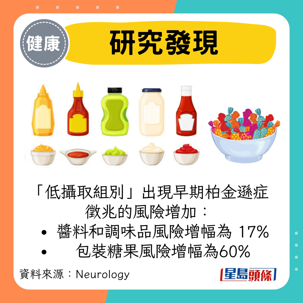 “低摄取组别”出现早期柏金逊症征兆的风险增加： 酱料和调味品风险增幅为 17% 包装糖果风险增幅为60%