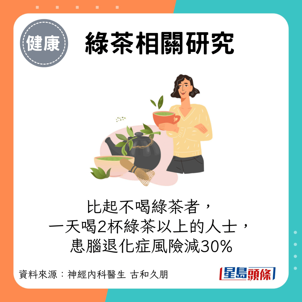 綠茶相關研究：比起不喝綠茶者，一天飲用2杯綠茶以上的人士，患腦退化症風險減30%