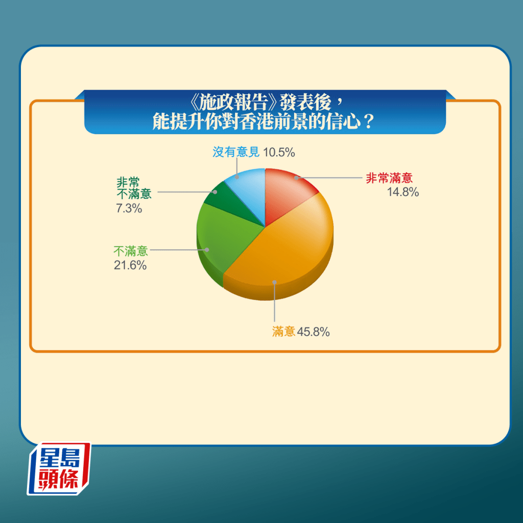 合共60.6%受訪市民認同《施政報告》發表後，能提升對香港前景的信心。