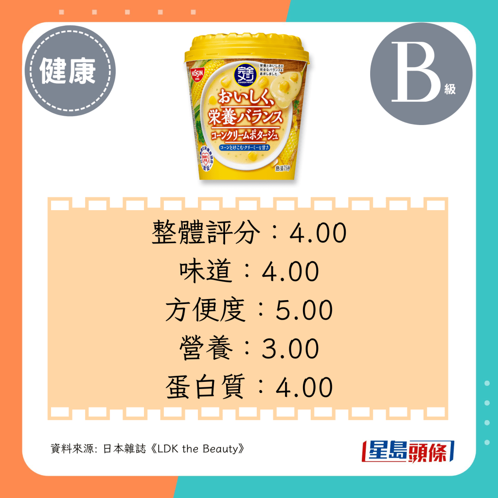 整體評分:4.00、味道:4.00、、方便度:5.00、營養:3.00、蛋白質:4.00