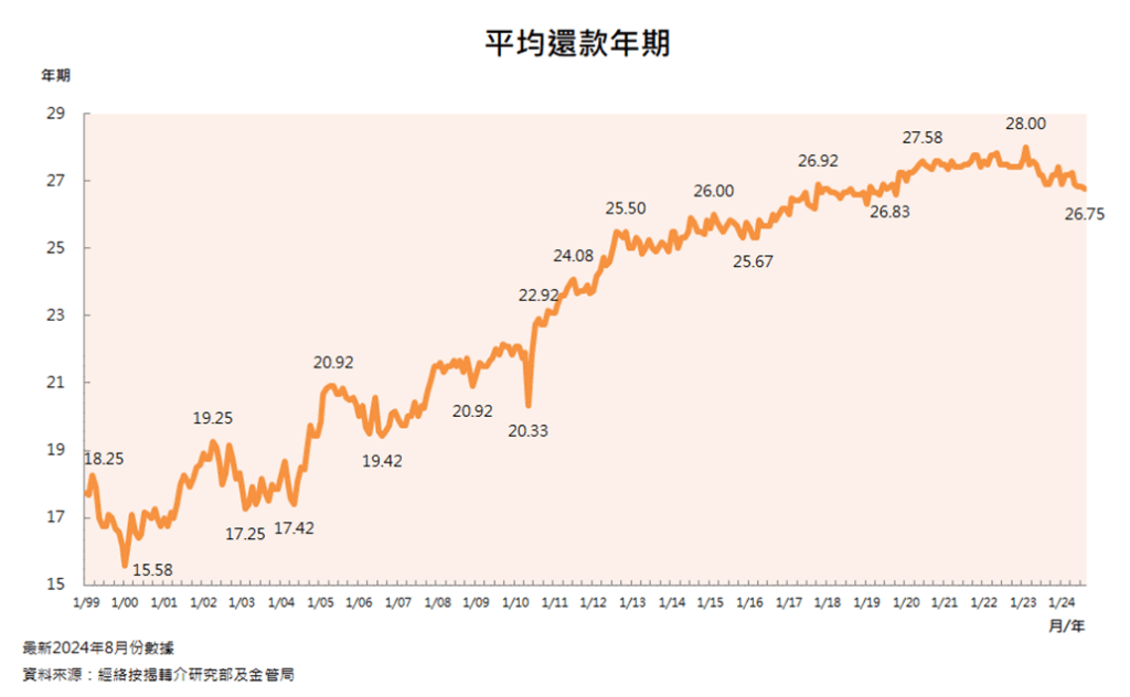 平均還款年期