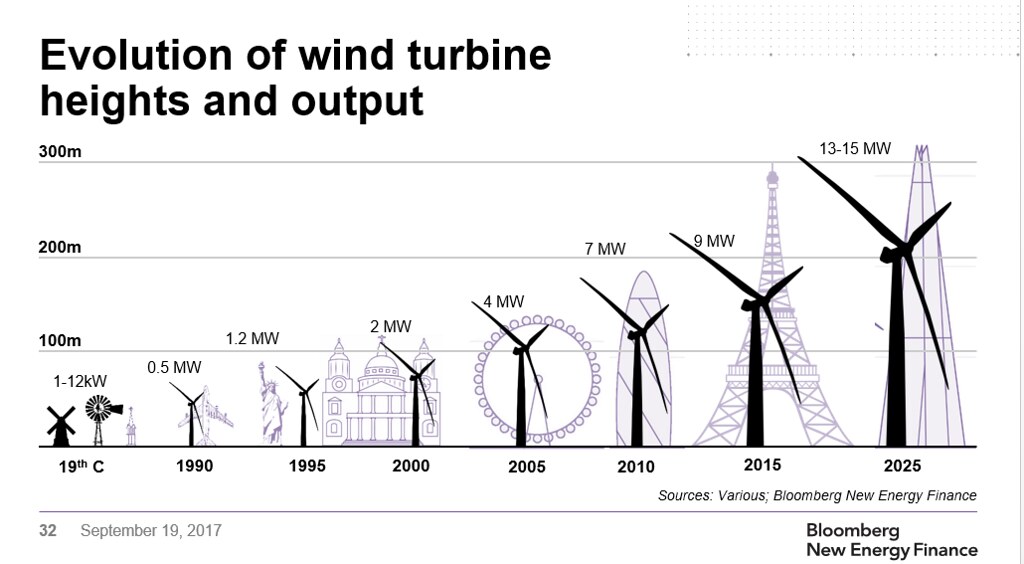 風力發電機的高度愈建愈高。