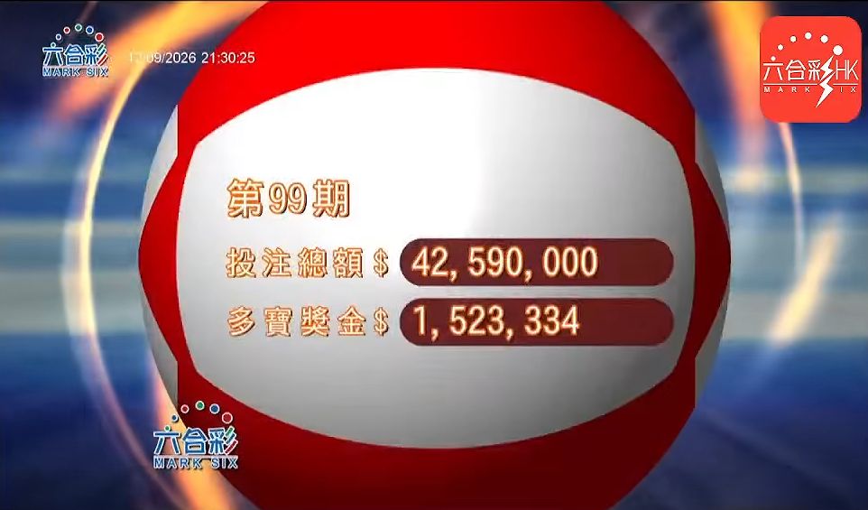 第099期六合彩攪珠總投注額有4,259萬元。 第099期六合彩攪珠總投注額有4,259萬元。