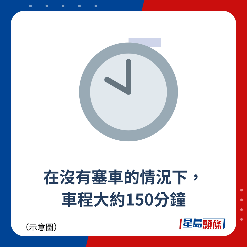 在沒有塞車的情況下， 車程大約150分鐘