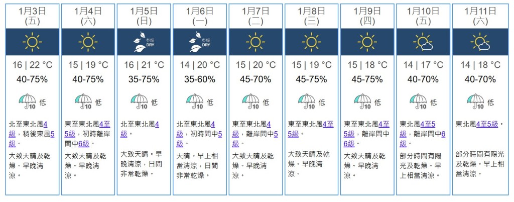 九天天氣預測。天文台網站截圖