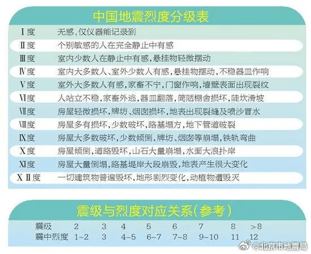 中國地震烈度分級表。