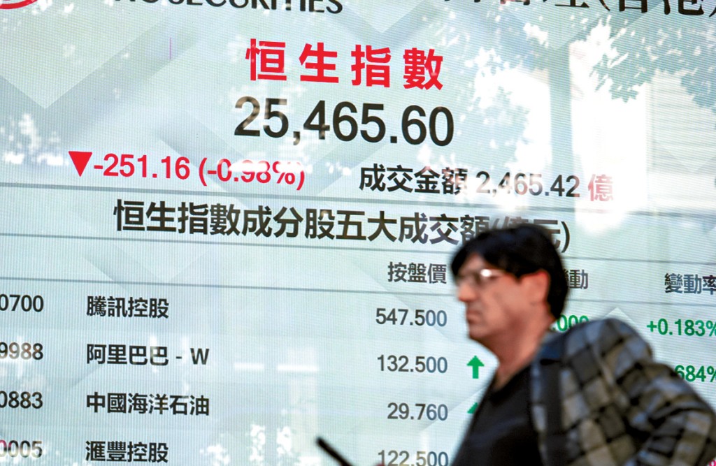 恒指昨日收報25465點，跌251點。