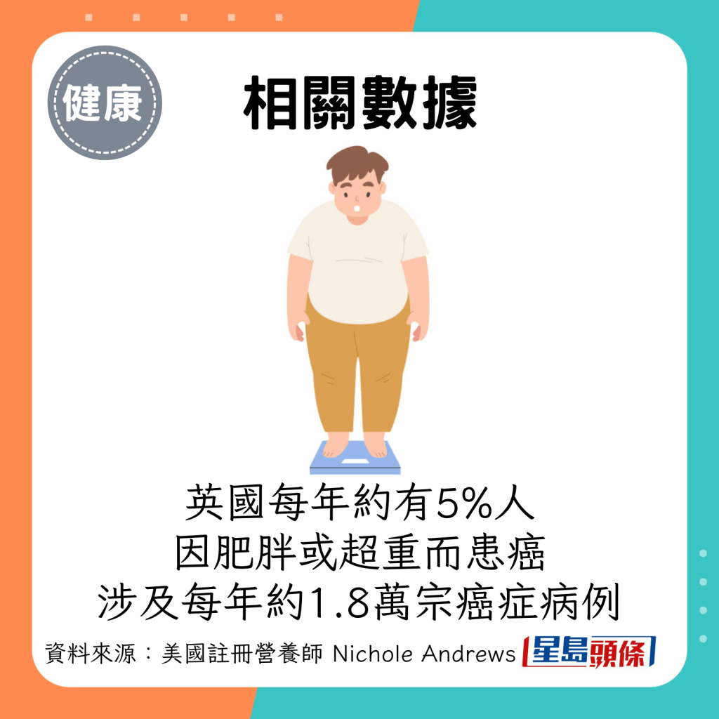 英国每年约有5%人因肥胖或超重而患癌，涉及每年约1.8万宗癌症病例。