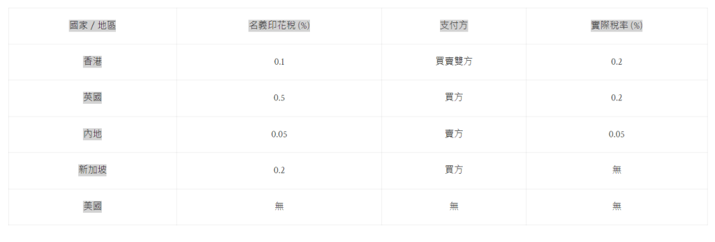 各地股票印花稅不同。