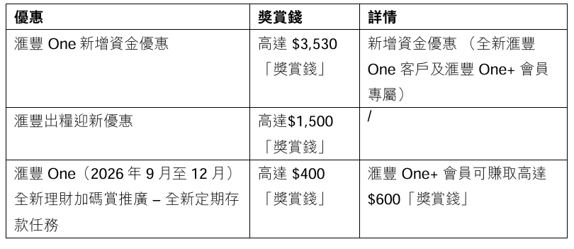 滙豐部份獎賞及優惠 滙豐部份獎賞及優惠