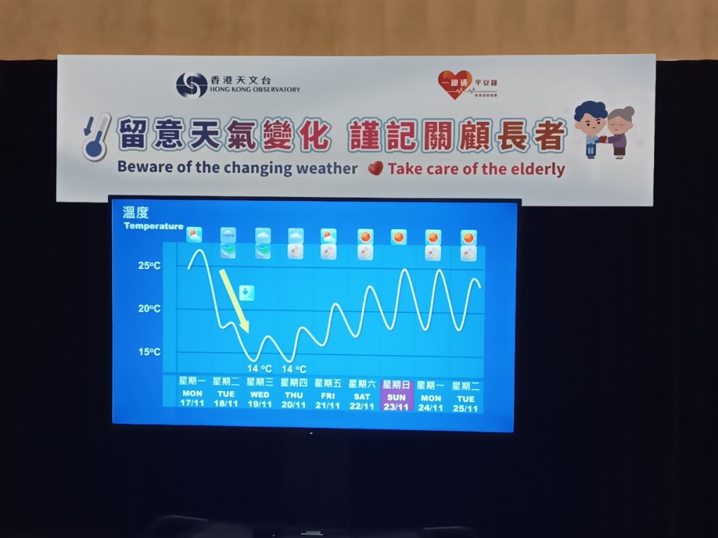 明日(11月18日)本港天氣顯著轉涼,星期三及星期四(11月19及20日)市區最低氣溫在14度左右。曾智華攝 明日(11月18日)本港天氣顯著轉涼,星期三及星期四(11月19及20日)市區最低氣溫在14度左右。曾智華攝