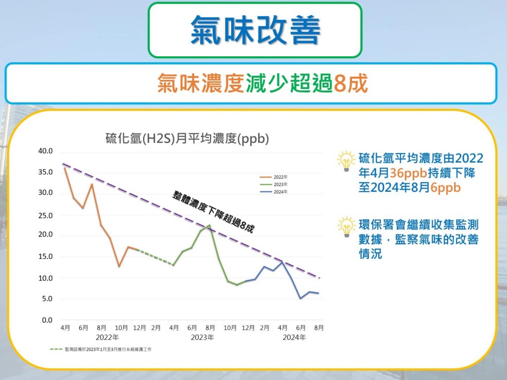 气味改善情况。