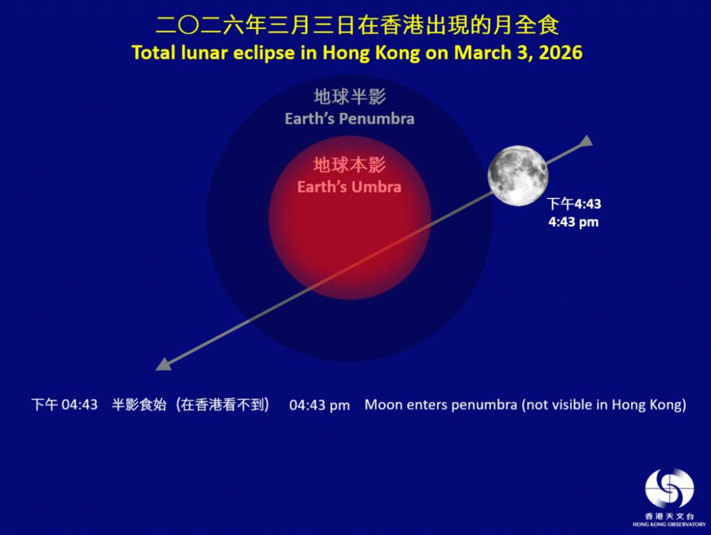 2026年3月3日的月食过程。 香港天文台 2026年3月3日的月食过程。 香港天文台