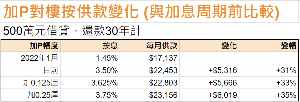 与去年初相比，每月供楼负担已增加逾30%。