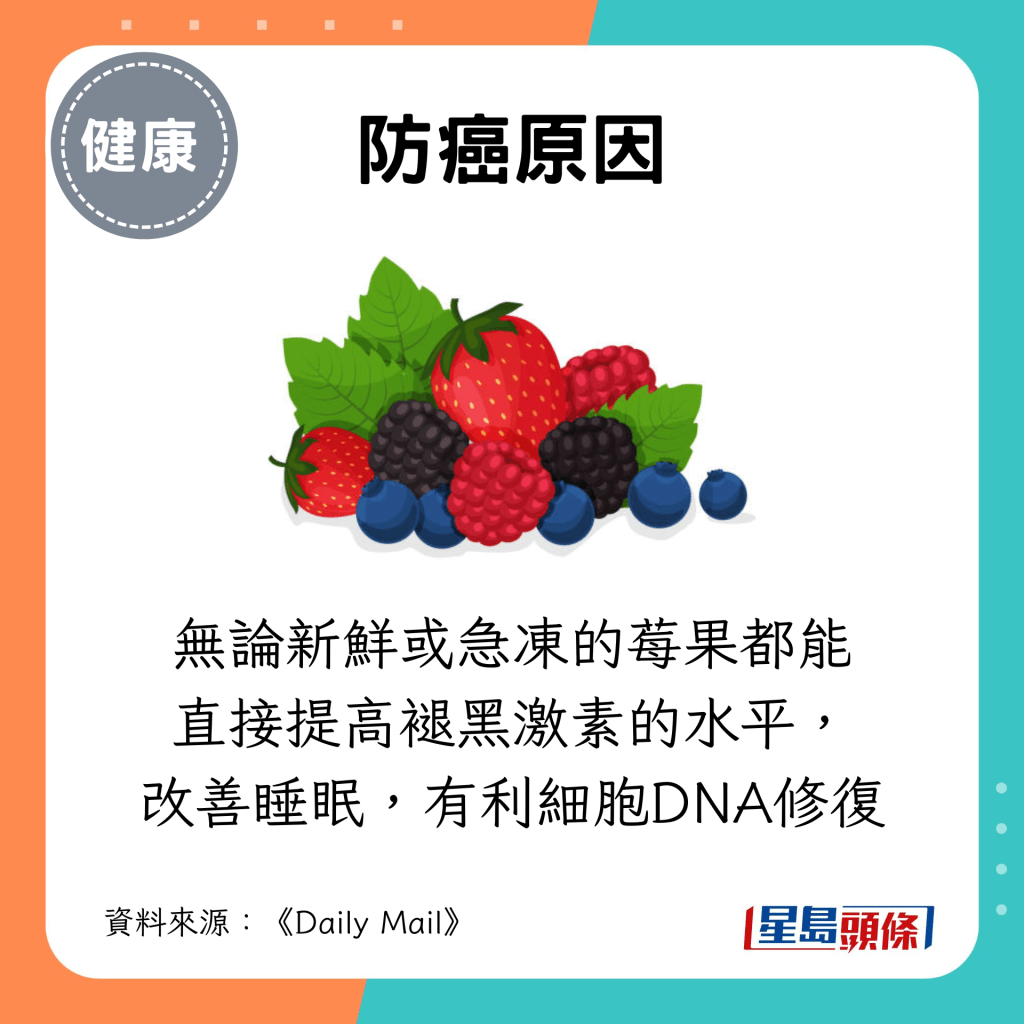 無論新鮮或急凍的莓果都能直接提高褪黑激素的水平， 改善睡眠，有利細胞DNA修復