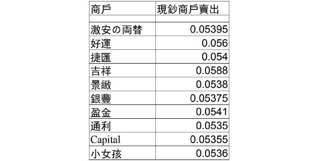 網上匯率比較平台TTRate網站，截至下午約5時半本港找換店每百日圓現鈔賣出價