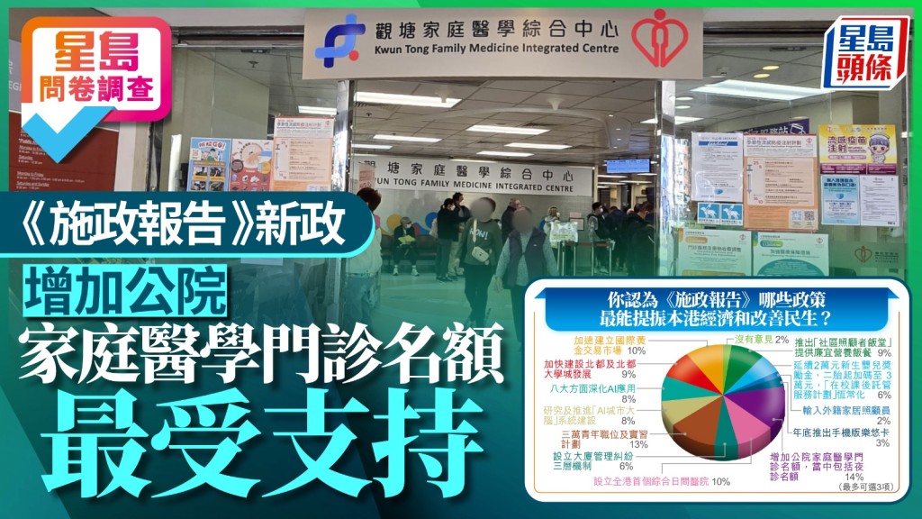 星島問卷調查｜《施政報告》新政 受訪市民最支持增加公院家庭醫學門診名額