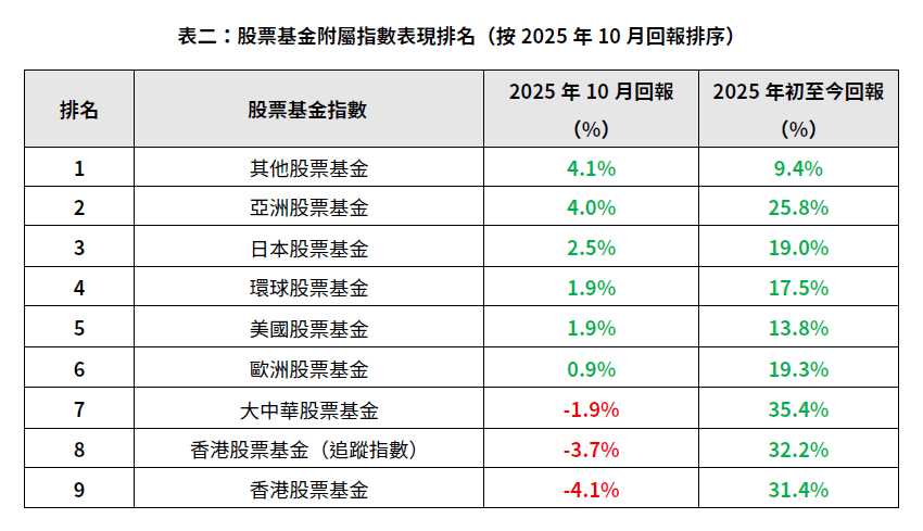 「其他股票基金」單月升幅最大。