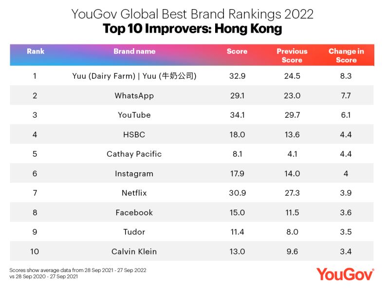 香港品牌前十進步最大排行榜