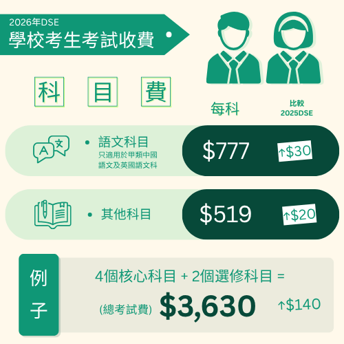 語文科及其他科目費用分別為$777元及$519,日校考生報考6科(包括中、英文科)考試費用為$3630。考評局圖片 語文科及其他科目費用分別為$777元及$519,日校考生報考6科(包括中、英文科)考試費用為$3630。考評局圖片