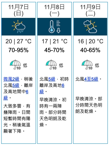 天文台預測,星期日氣溫下降至20至27度。天文台