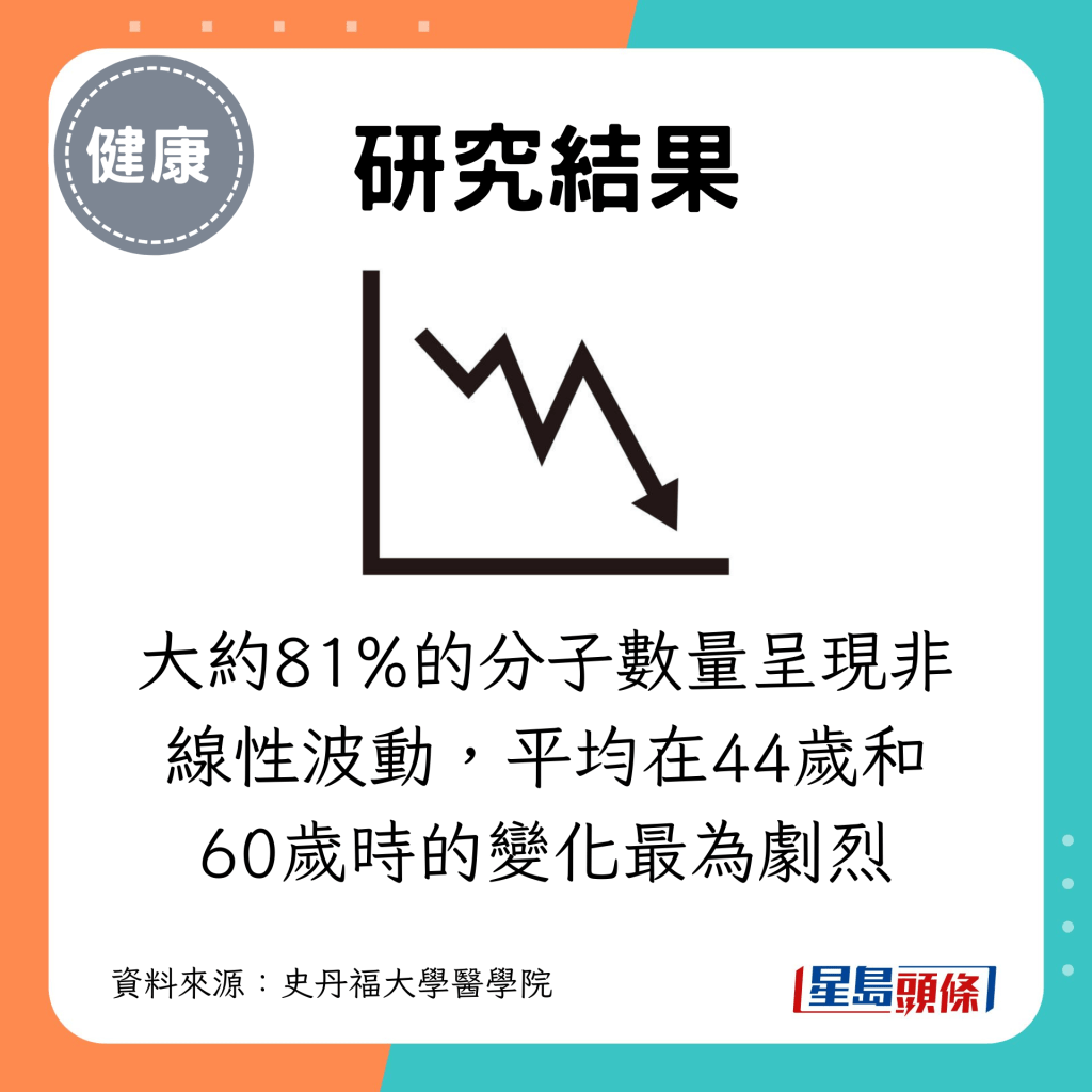 大約81%的分子數量呈現非線性波動，平均在44歲和60歲時的變化最為劇烈