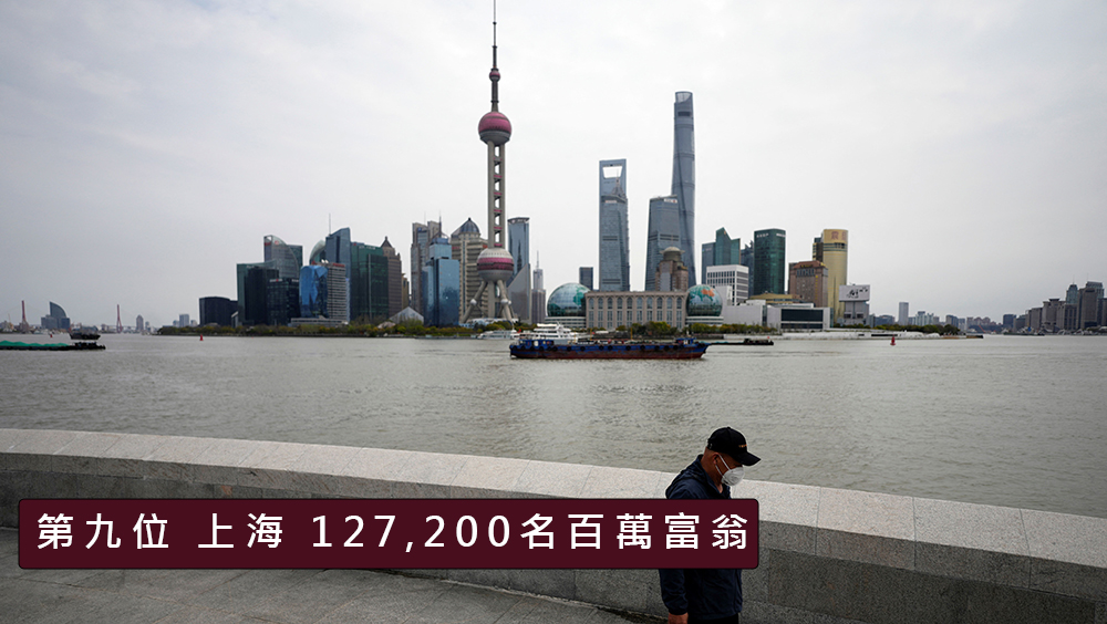 第九位上海，拥127,200名百万富翁。路透图