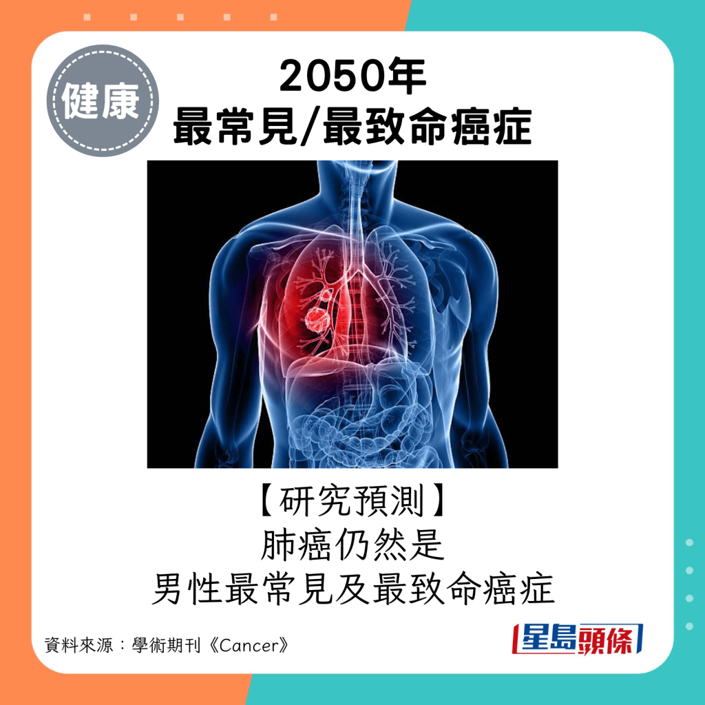 到了2050年，肺癌仍然是男性最常見及最致命癌症。