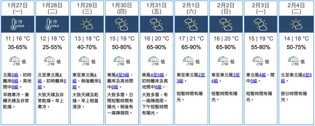 天文台預測2025年1月27日（年廿八）至2月4日（年初七）天氣概況。本周中後期廣東沿岸雲量逐漸增多及有幾陣微雨，但早晚仍然清涼。（圖片來源：香港天文台）