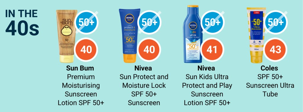 4款實際SPF 40+。 choice.com.au 4款實際SPF 40+。 choice.com.au