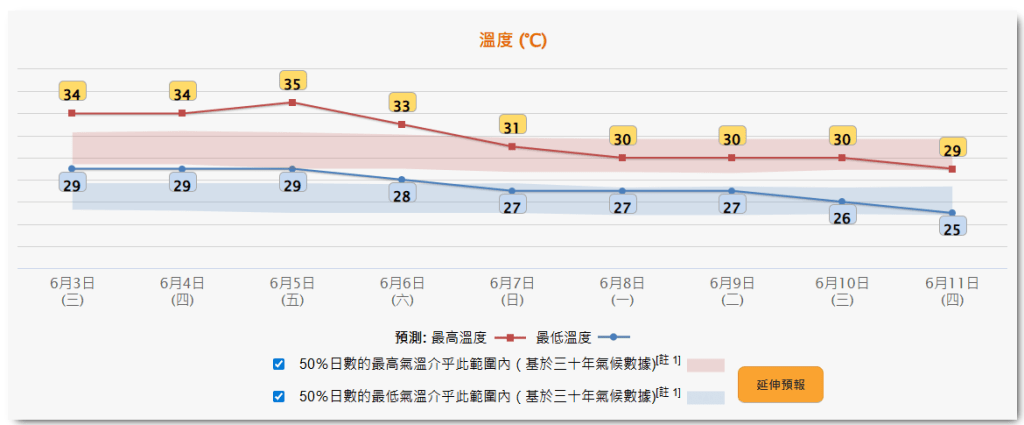 周五(5日)日間極端酷熱，最高氣溫高達35度。天文台網頁截圖