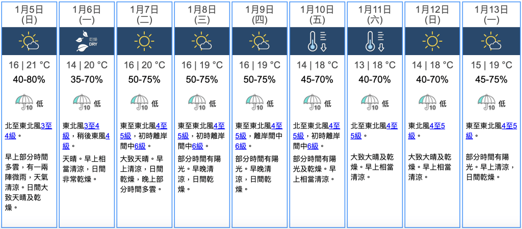小寒節氣(1月5日)當日,本港氣溫介乎16至21°C,早上部分時間多雲,有一兩陣微雨,天氣清涼。日間大致天晴及乾燥。(圖片來源:香港天文台) 小寒節氣(1月5日)當日,本港氣溫介乎16至21°C,早上部分時間多雲,有一兩陣微雨,天氣清涼。日間大致天晴及乾燥。(圖片來源:香港天文台)