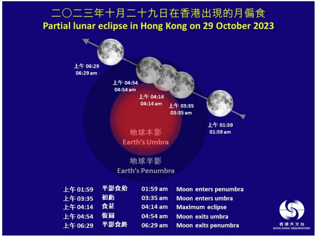 2023年10月29日的月食過程。天文台圖片