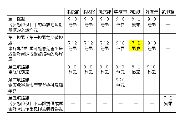 七名被告各項控罪裁決列表