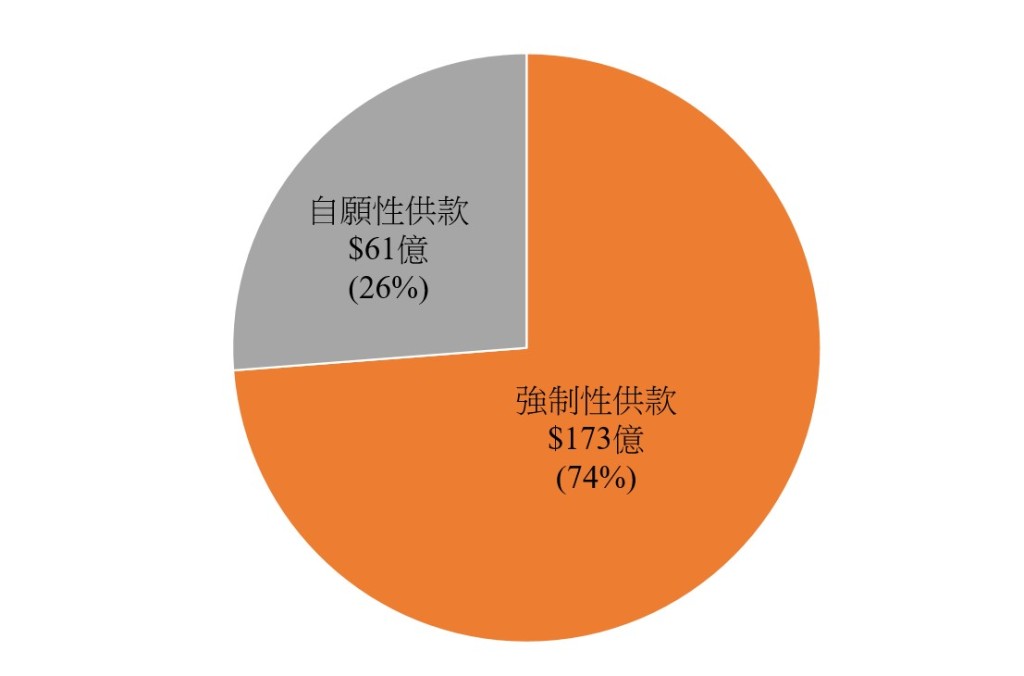 已收供款