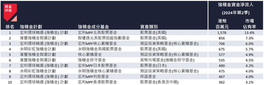 表三：2024 年第二季的强积金成分基金资金流十大「赢家」