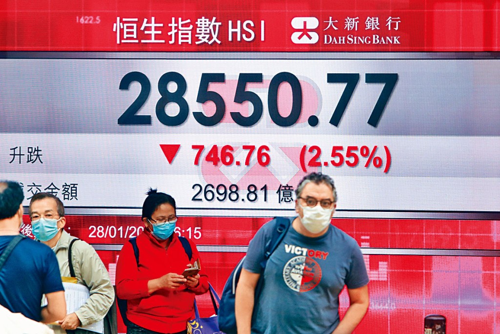 恒指昨日收造28550，急插746點。