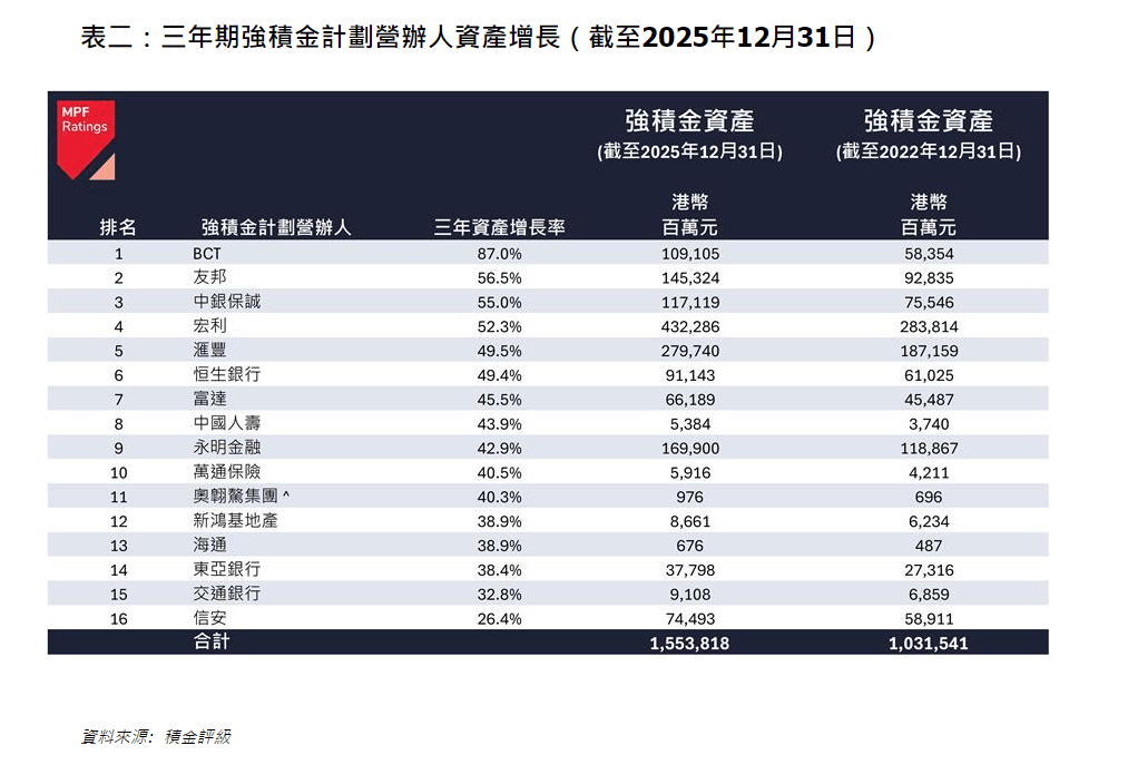 表二：三年期強積金計劃營辦人資產增長（截至2025年12月31日）