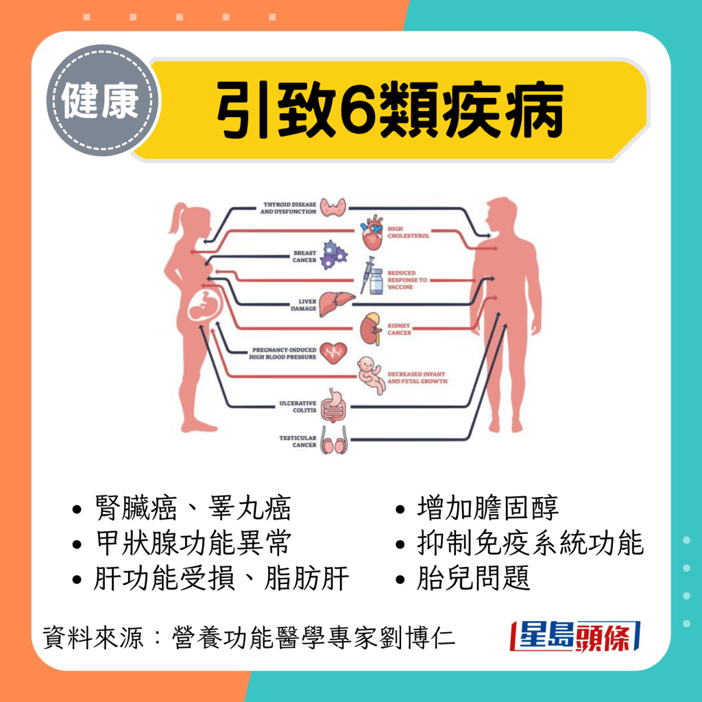 引致6類疾病