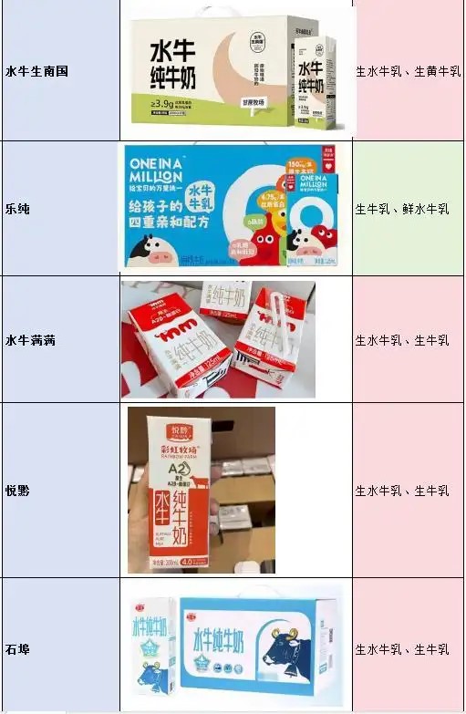 有內媒檢查20款水牛奶產品,發現無一採用的原料達100%。新京報 有內媒檢查20款水牛奶產品,發現無一採用的原料達100%。新京報