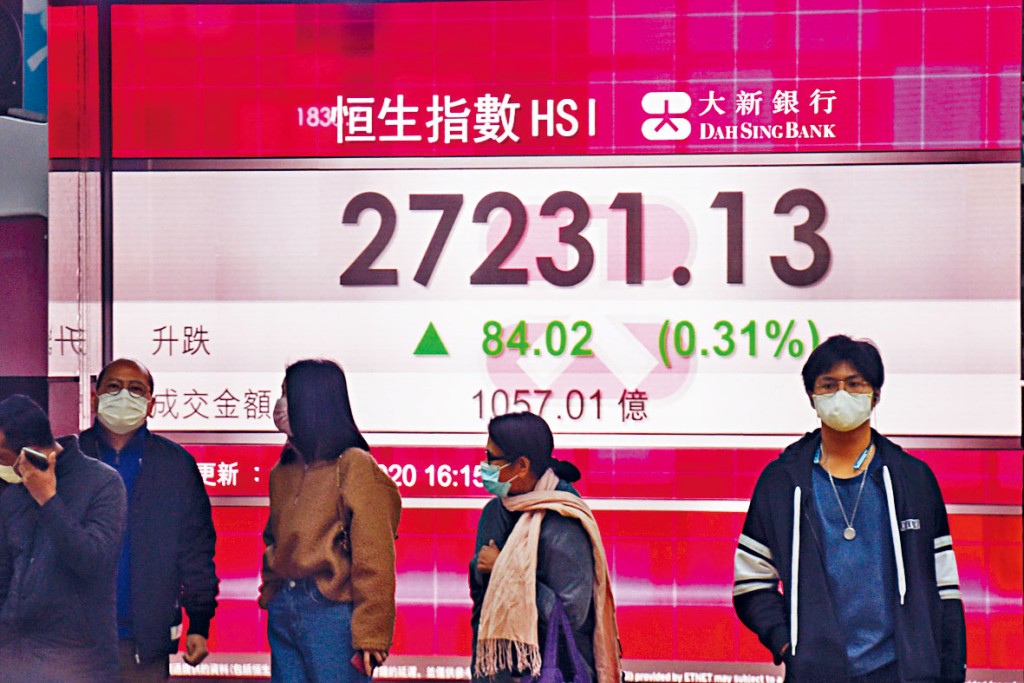■2020年最後交易日，恒指以升市收爐，收造27231，走高84點。